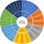 Impacts and Risks. This is where the abstract projections of future climate scenarios become tangible, demonstrating the real-world consequences for both natural and human systems.
